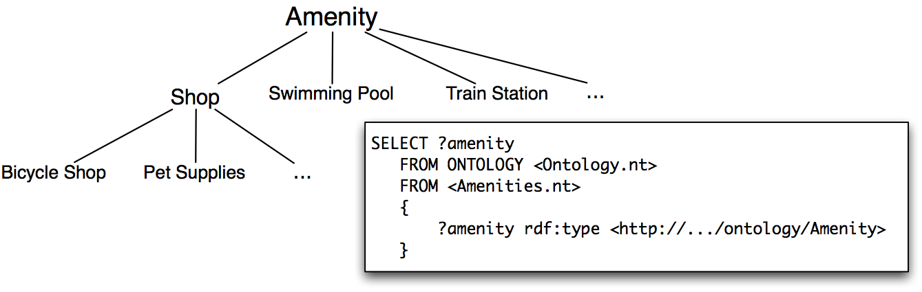 Reasoning over the ontology of Amanities