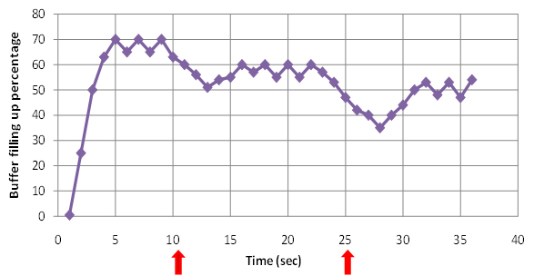 Buffer management