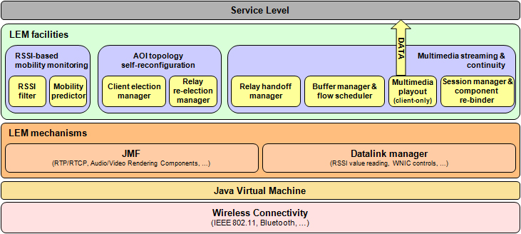 LEM Architecture