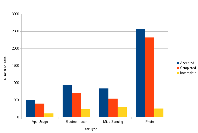 McSense task statistics