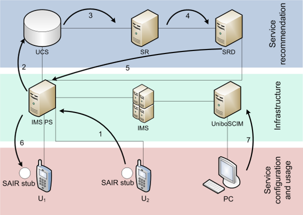 SAIR distributed architecture