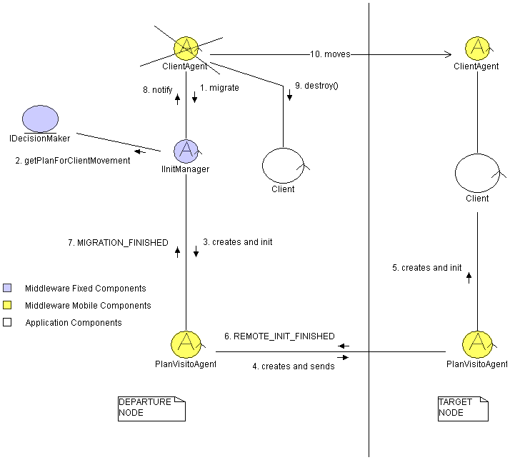 Nomadic Movement Implementation Hints