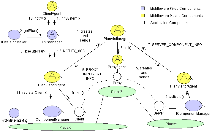 Configuration Collaboration Diagram