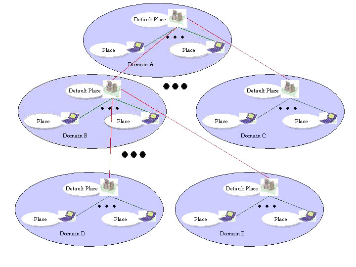 Soma Location Abstraction