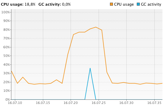 Final CPU usage