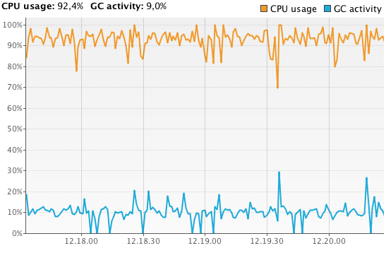 Initial non-optimized CPU usage