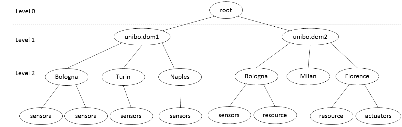 Hierarchy levels