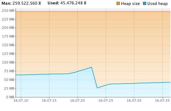 Final memory usage