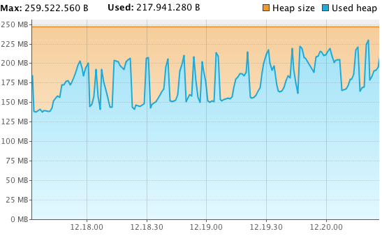 Initial non-optimized memory usage