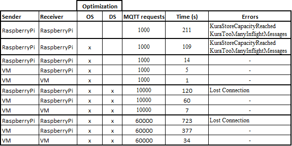 MQTT performance