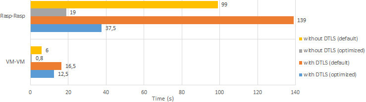 RD with(out) DTLS performance