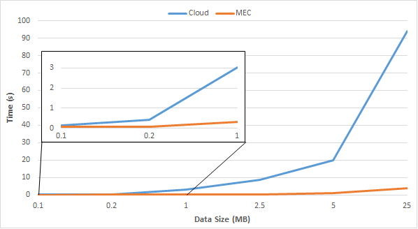 Handoff Processes Measurements.