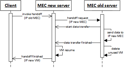 Handoff procedure.