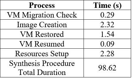 Synthesis Measurements.