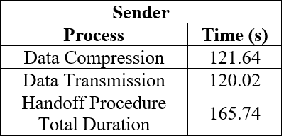 Sender Handoff Measurements.