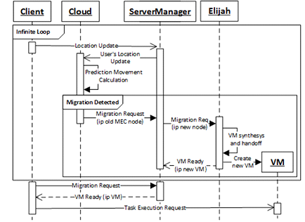 Proactive migration procedure.