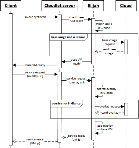 Synthesis Procedure.