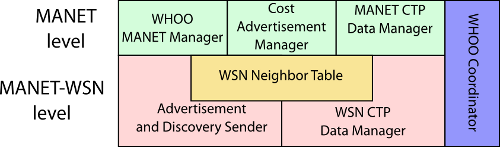 Manet node software architecture